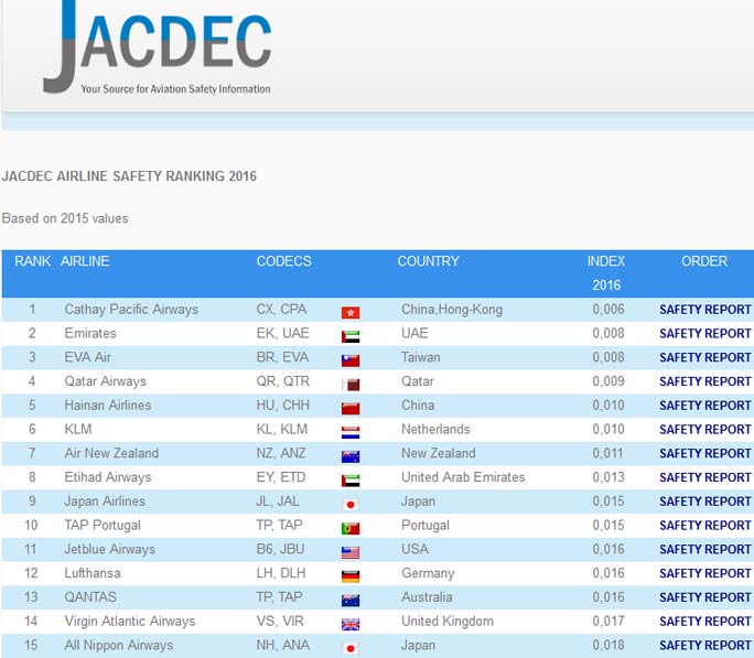 Der JACDEC Index 2016 führt die sichersten Fluglienien der Welt auf (Screenshot: http://www.jacdec.de/airline-safety-ranking-2016/)